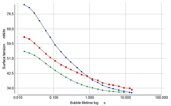 涂層縮孔與表面張力變化的關系