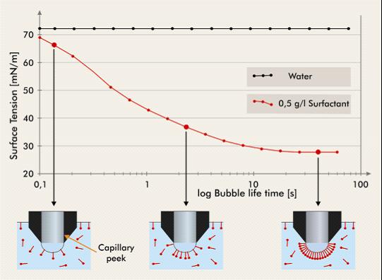 實際生產過程中表面張力變化曲線