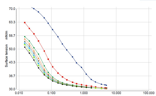動態表面張力變化曲線