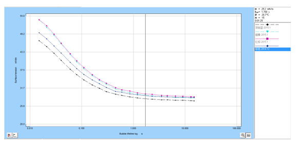 墨水表面張力曲線變化
