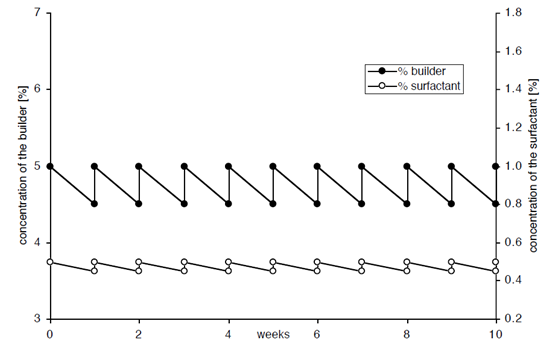 如果促凈劑濃度保持不變,表面活性劑的濃度相對(duì)減小