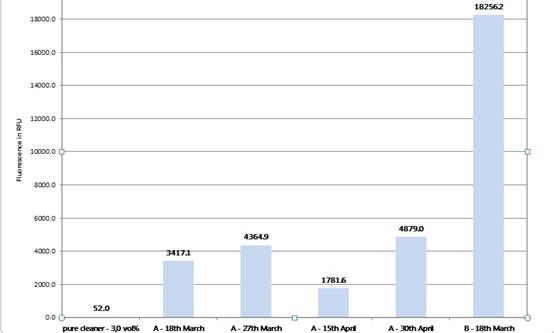 發動機清洗槽污染度檢測