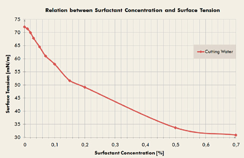 動態表面張力和表面活性劑濃度的關系