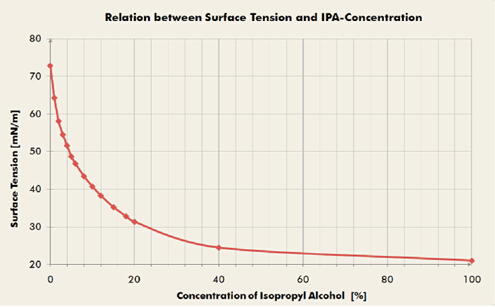 表面張力與IPA濃度的關系