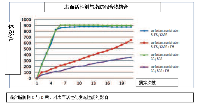 表面活性劑與脂肪混合物結合