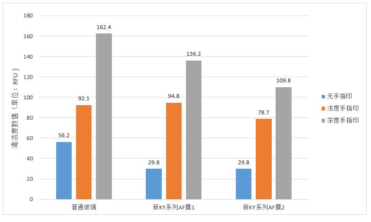 手機(jī)玻璃AF鍍膜抗指紋性能的量化檢測