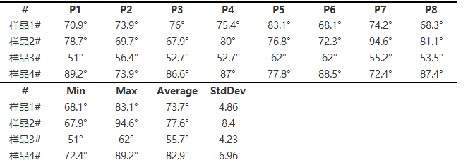 接觸角儀測量鋰離子鋁塑膜表面潤濕性能數(shù)據(jù)表