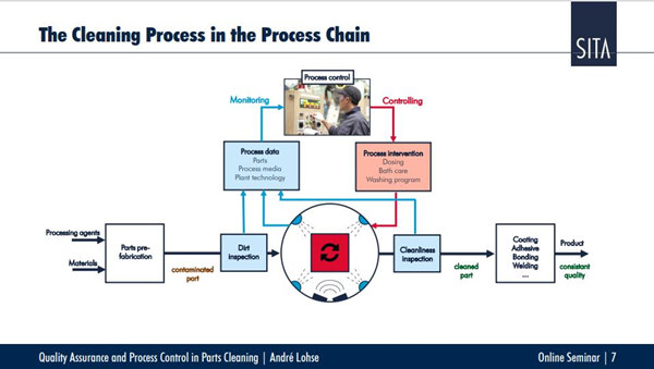工業(yè)清洗質(zhì)量與優(yōu)化控制