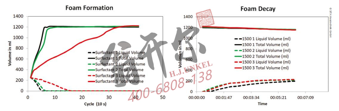 某產品研發的三種不同表面活性劑的泡沫形成和衰減情況