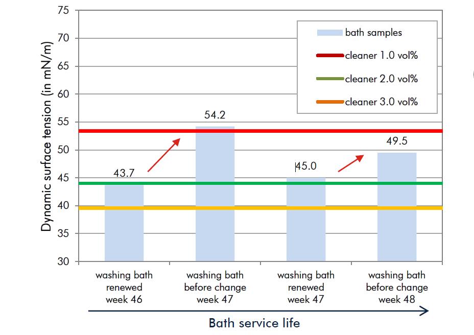 清洗槽監控表面活性劑
