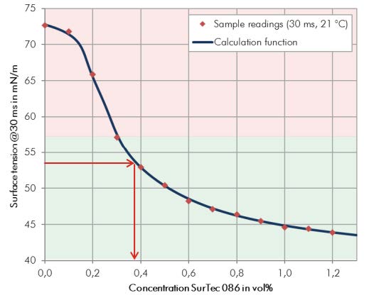析塔SITA動態表面張力儀
