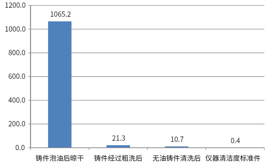 缸蓋、氣缸體表面油污清潔度檢測數(shù)據(jù)