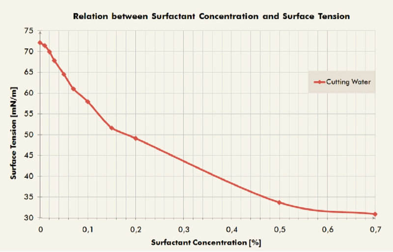 德國析塔SITA動態表面張力儀監控晶圓切片和CMP工藝種特殊處理液和拋光液的添加
