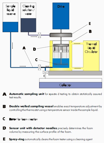 泡沫儀測試原理