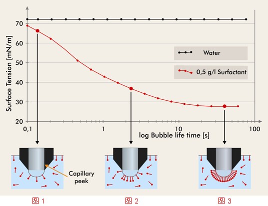 動(dòng)態(tài)表面張力示意圖