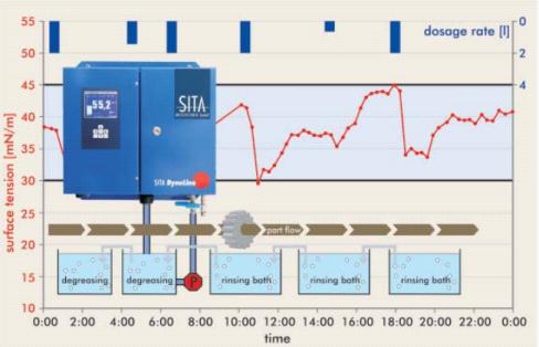 Sita Dynoline根據消耗情況自動配置藥劑用量