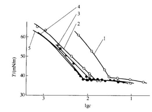 十二烷基硫酸鈉和癸基硫酸鈉混合溶液表面張力與濃度的關系