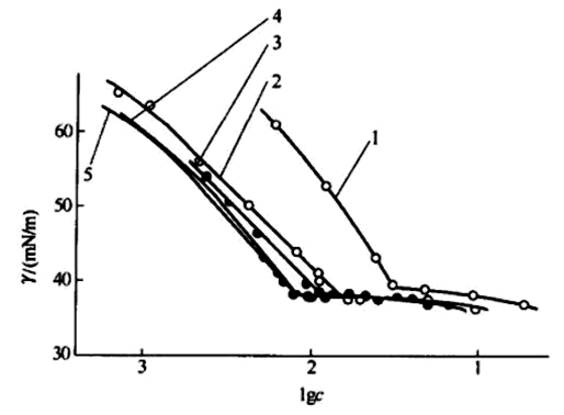 CMC值與表面張力的關系