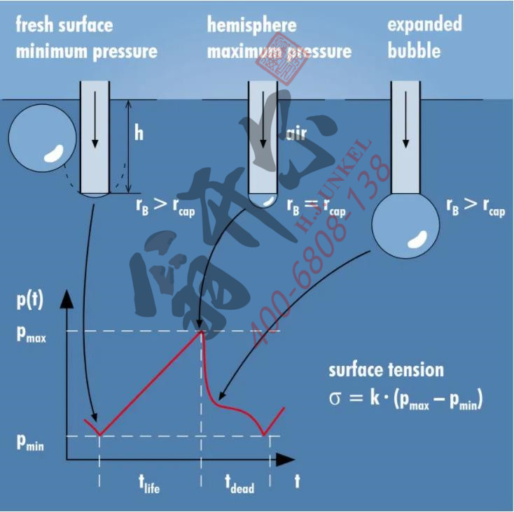 析塔動(dòng)態(tài)表面張力儀SITA pro line t15+測(cè)量原理